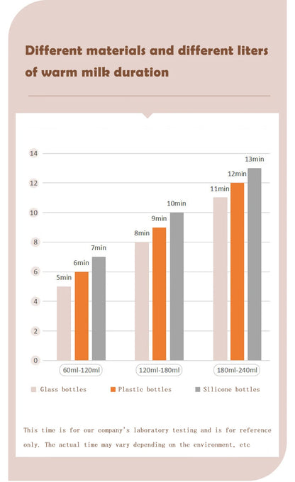 Newborn Baby Feeding Bottle Warmer & Sterilizers with Timer Accurate Temperature Control Food Milk Warmers Baby Accessories
